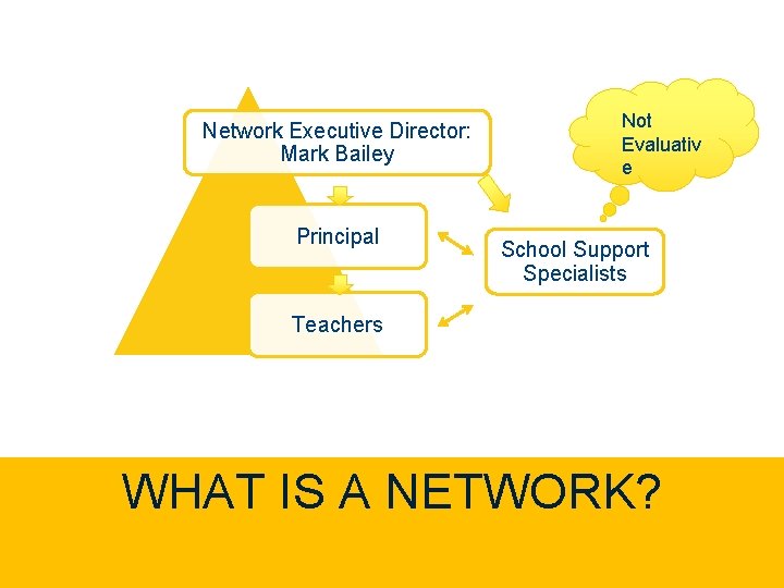Network Executive Director: Mark Bailey Principal Not Evaluativ e School Support Specialists Teachers WHAT