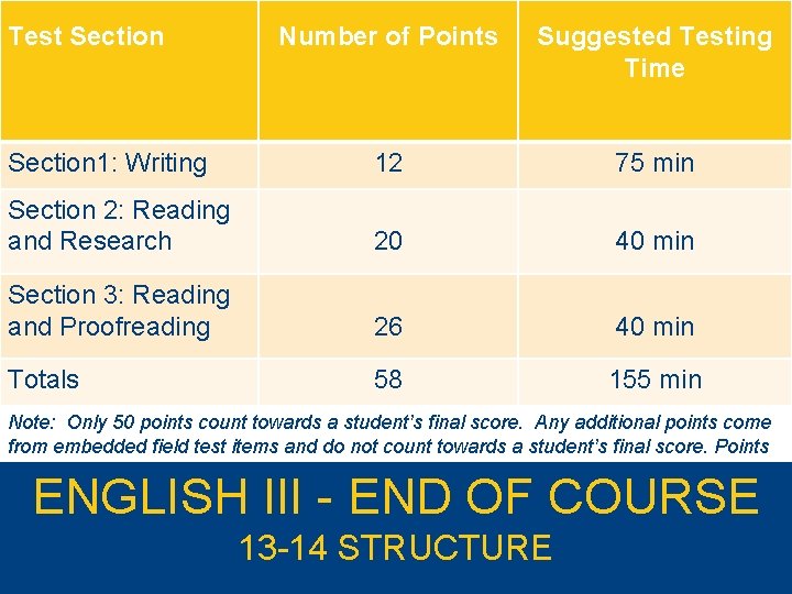 Test Section Number of Points Suggested Testing Time Section 1: Writing 12 75 min