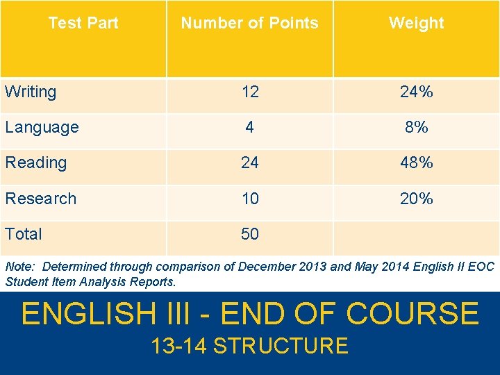 Test Part Number of Points Weight Writing 12 24% Language 4 8% Reading 24