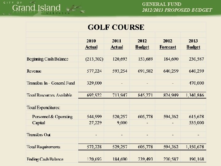 GENERAL FUND 2012/2013 PROPOSED BUDGET 