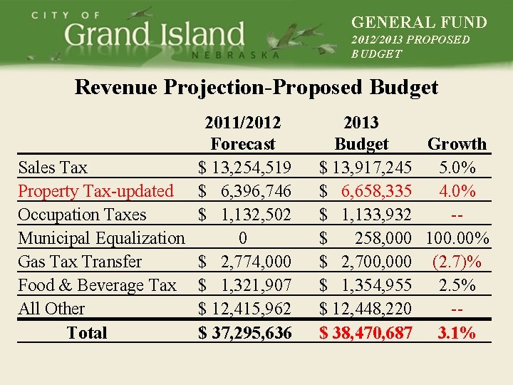 GENERAL FUND 2012/2013 PROPOSED BUDGET Revenue Projection-Proposed Budget 2011/2012 Forecast Sales Tax $ 13,