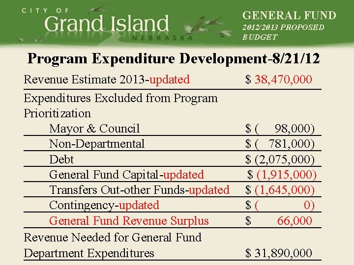 GENERAL FUND 2012/2013 PROPOSED BUDGET Program Expenditure Development-8/21/12 Revenue Estimate 2013 -updated Expenditures Excluded