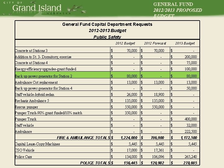 GENERAL FUND 2012/2013 PROPOSED BUDGET General Fund Capital Department Requests 2012 -2013 Budget Public