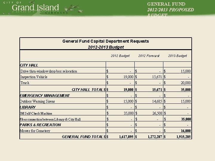 GENERAL FUND 2012/2013 PROPOSED BUDGET General Fund Capital Department Requests 2012 -2013 Budget 2012