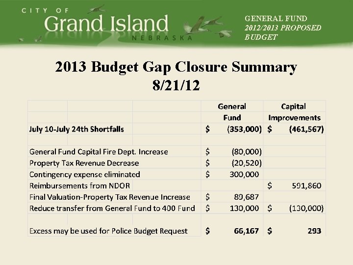 GENERAL FUND 2012/2013 PROPOSED BUDGET 2013 Budget Gap Closure Summary 8/21/12 