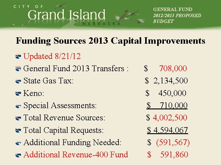 GENERAL FUND 2012/2013 PROPOSED BUDGET Funding Sources 2013 Capital Improvements Updated 8/21/12 General Fund