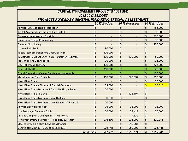 CAPITAL IMPROVEMENT PROJECTS 400 FUND 2012 -2013 BUDGET PROJECTS FUNDED BY GENERAL FUND-KENO-SPECIAL ASSESSMENTS