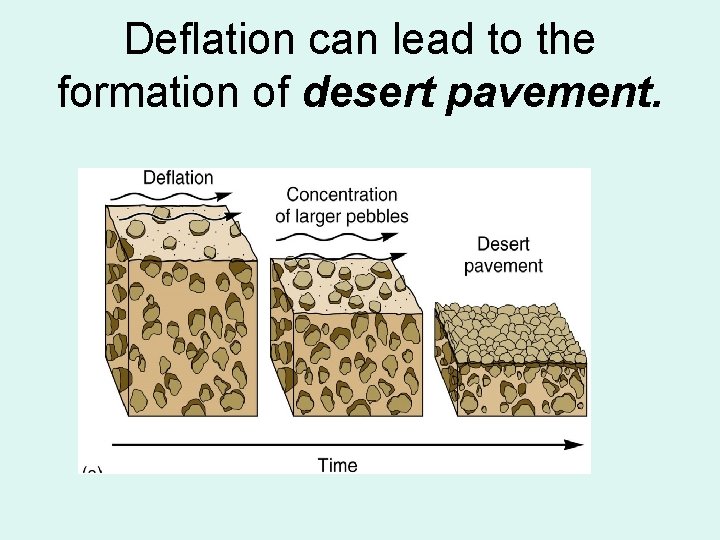 Deflation can lead to the formation of desert pavement. 