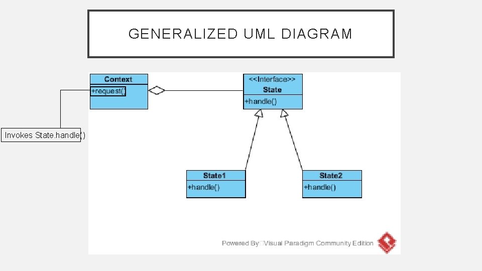 GENERALIZED UML DIAGRAM Invokes State. handle() 