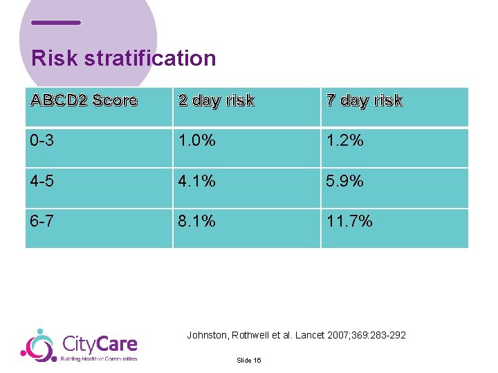 Risk stratification ABCD 2 Score 2 day risk 7 day risk 0 -3 1.
