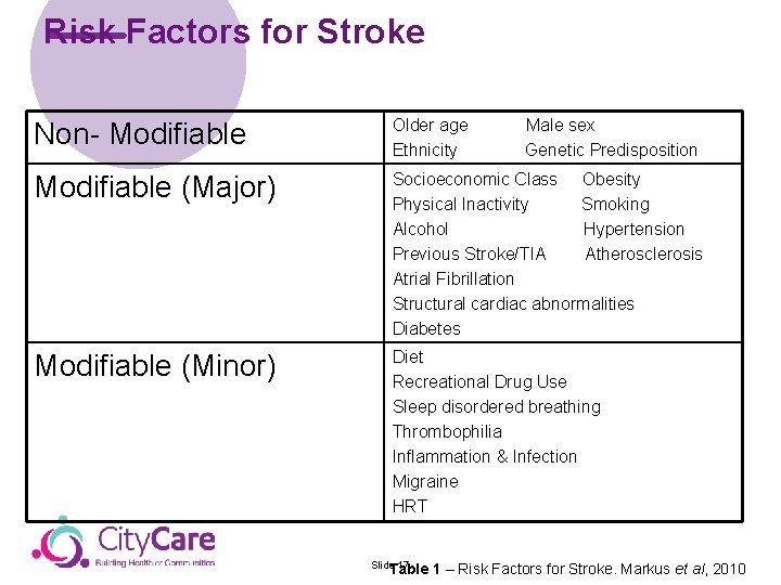 Risk Factors for Stroke Non- Modifiable Older age Ethnicity Modifiable (Major) Socioeconomic Class Obesity