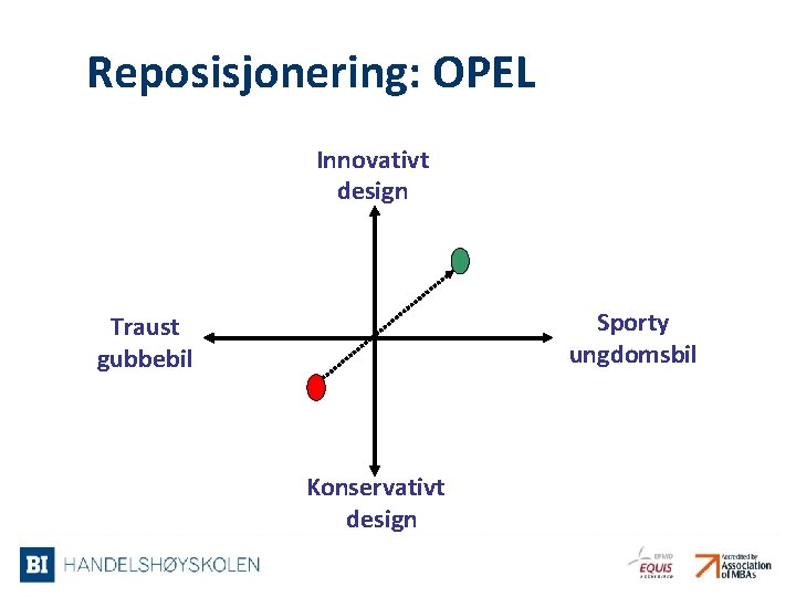 Reposisjonering: OPEL Innovativt design Sporty ungdomsbil Traust gubbebil Konservativt design 