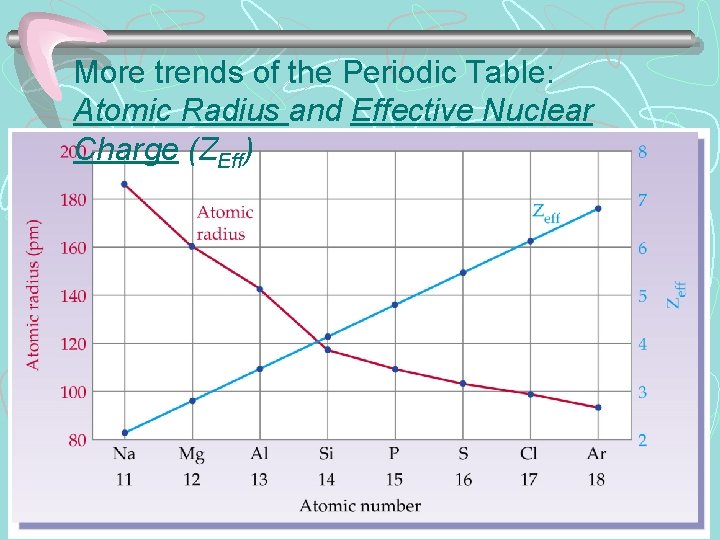 More trends of the Periodic Table: Atomic Radius and Effective Nuclear Charge (ZEff) 