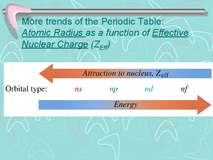 More trends of the Periodic Table: Atomic Radius as a function of Effective Nuclear