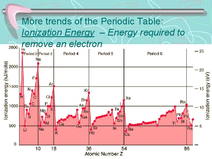 More trends of the Periodic Table: Ionization Energy – Energy required to remove an