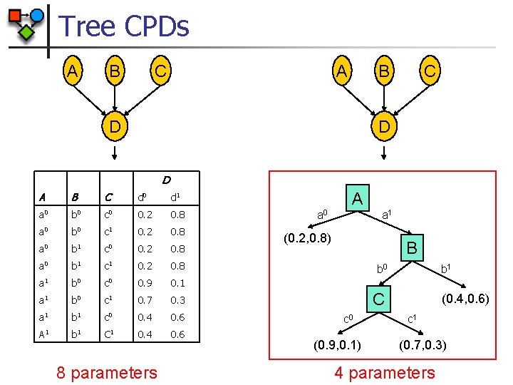 Tree CPDs A B C A B D C D D A B C