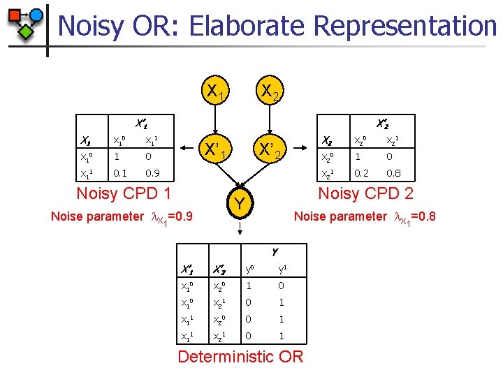 Noisy OR: Elaborate Representation X 1 X 2 X’ 1 X 1 x 10
