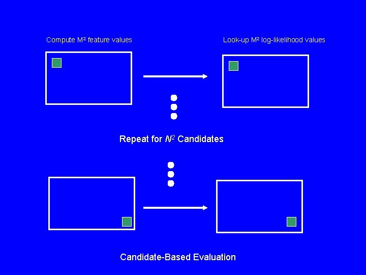Compute M 2 feature values Look-up M 2 log-likelihood values Repeat for N 2