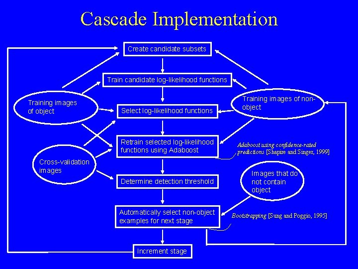 Cascade Implementation Create candidate subsets Train candidate log-likelihood functions Training images of object Select