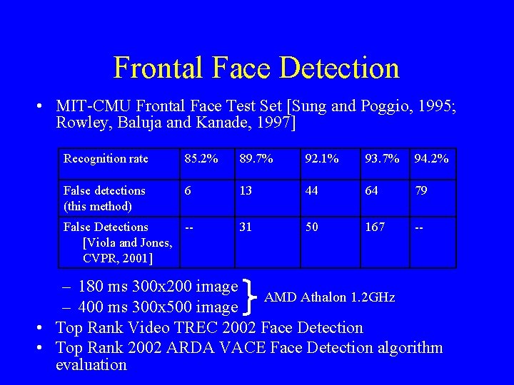Frontal Face Detection • MIT-CMU Frontal Face Test Set [Sung and Poggio, 1995; Rowley,