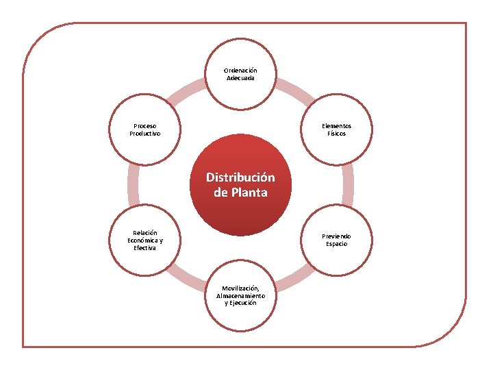 Ordenación Adecuada Proceso Productivo Elementos Físicos Distribución de Planta Relación Económica y Efectiva Previendo