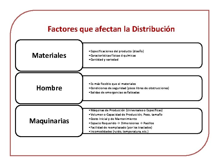 Factores que afectan la Distribución Materiales Hombre Maquinarias • Especificaciones del producto (diseño) •