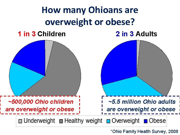 How many Ohioans are overweight or obese? 1 in 3 Children ~500, 000 Ohio