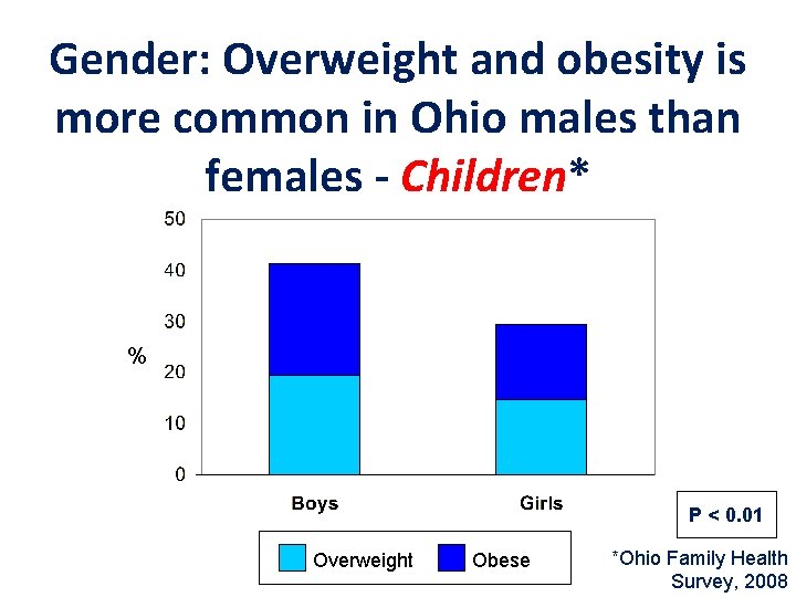 Gender: Overweight and obesity is more common in Ohio males than females - Children*