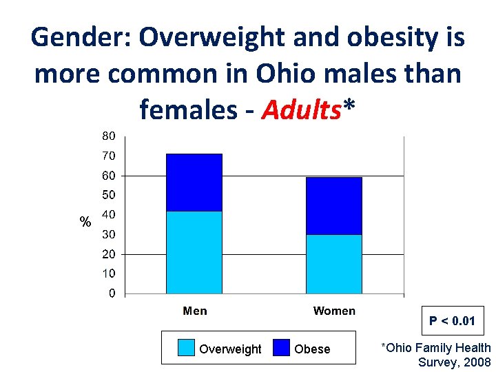 Gender: Overweight and obesity is more common in Ohio males than females - Adults*