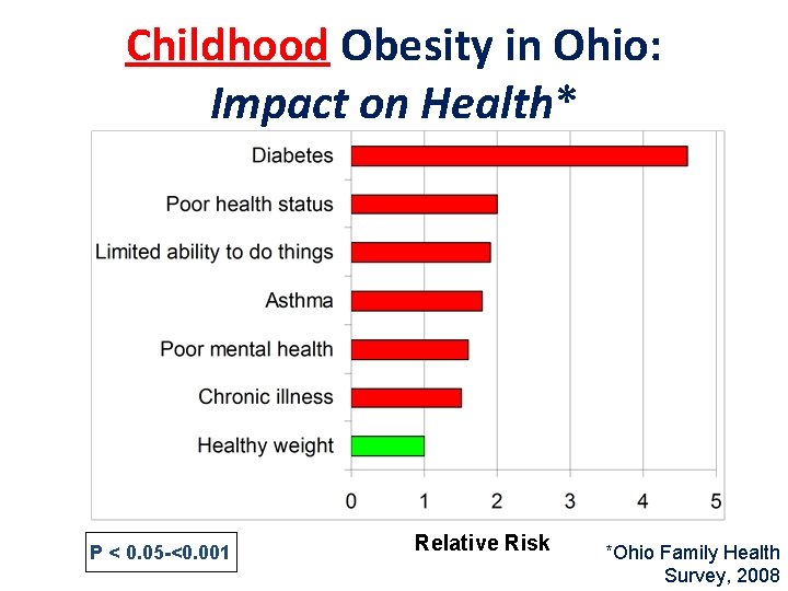 Childhood Obesity in Ohio: Impact on Health* P < 0. 05 -<0. 001 Relative