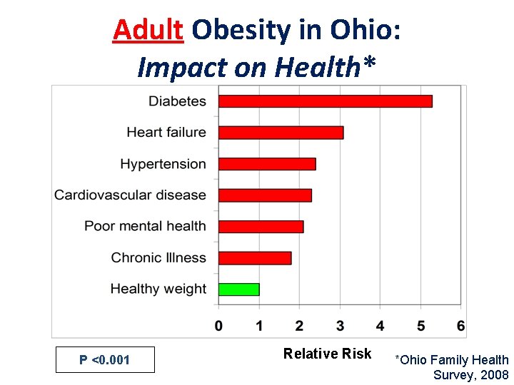 Adult Obesity in Ohio: Impact on Health* P <0. 001 Relative Risk *Ohio Family