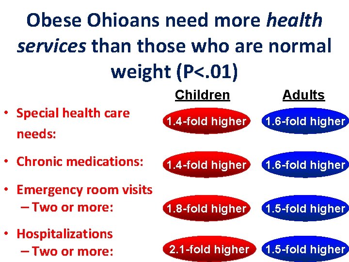 Obese Ohioans need more health services than those who are normal weight (P<. 01)