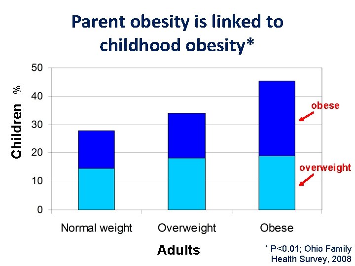 % Parent obesity is linked to childhood obesity* Children obese overweight Adults * P<0.