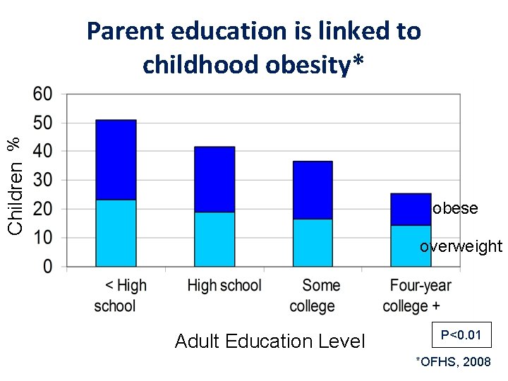 Children % Parent education is linked to childhood obesity* obese overweight Adult Education Level