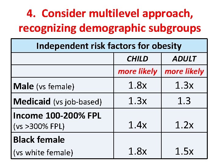 4. Consider multilevel approach, recognizing demographic subgroups Independent risk factors for obesity CHILD ADULT