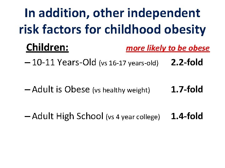 In addition, other independent risk factors for childhood obesity Children: more likely to be
