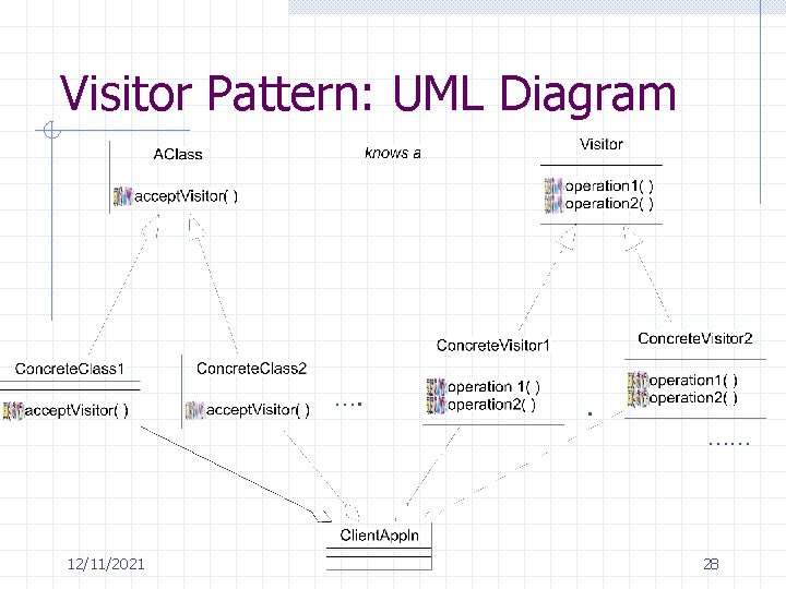 Visitor Pattern: UML Diagram …. 12/11/2021 . …… 28 