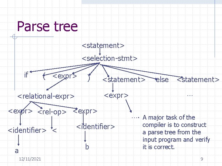 Parse tree <statement> <selection-stmt> if ( <expr> ) <statement> <expr> <relational-expr> <rel-op> <expr> <identifier>
