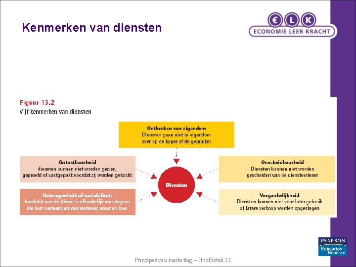 Kenmerken van diensten Hier figuur 13. 2 uit de 5 e editie opnemen Principes