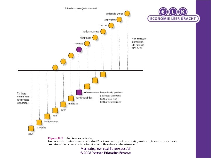 Marketing, een reallife-perspectief © 2008 Pearson Education Benelux 