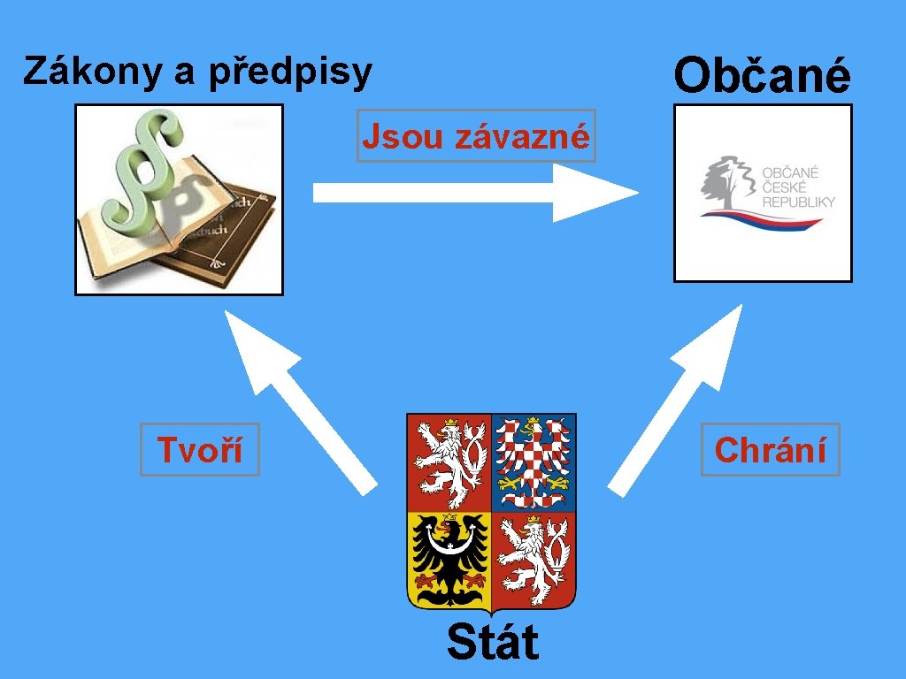 Zákony a předpisy Občané Jsou závazné Tvoří Chrání Stát 