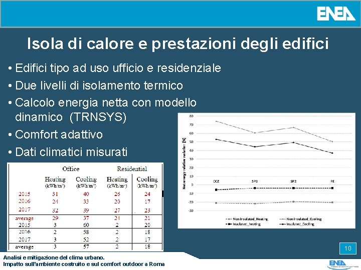 Isola di calore e prestazioni degli edifici • Edifici tipo ad uso ufficio e