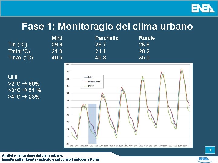 Fase 1: Monitoragio del clima urbano Tm (°C) Tmin(°C) Tmax (°C) Mirti 29. 8