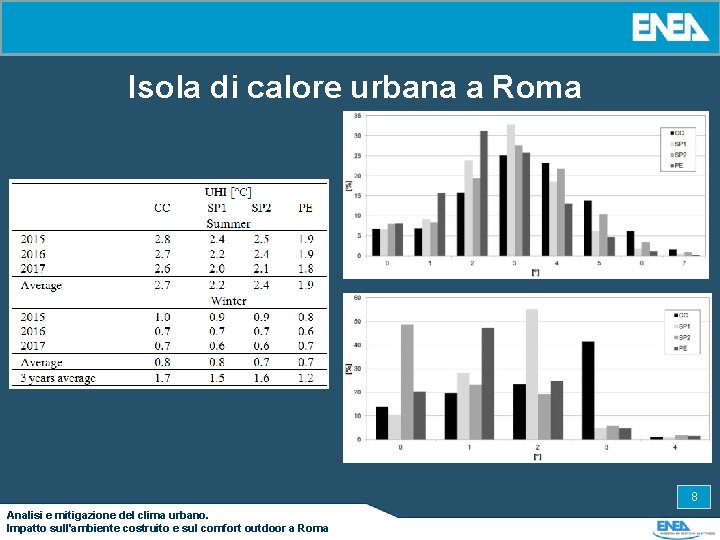 Isola di calore urbana a Roma 8 Analisi e mitigazione del clima urbano. Impatto