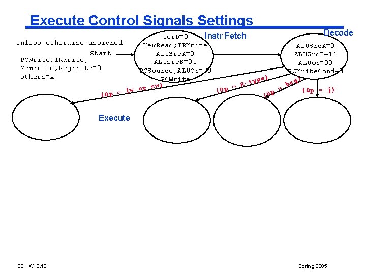 Execute Control Signals Settings Decode Ior. D=0 Instr Fetch Unless otherwise assigned Mem. Read; Execute Control Signals Settings Decode Ior. D=0 Instr Fetch Unless otherwise assigned Mem. Read;