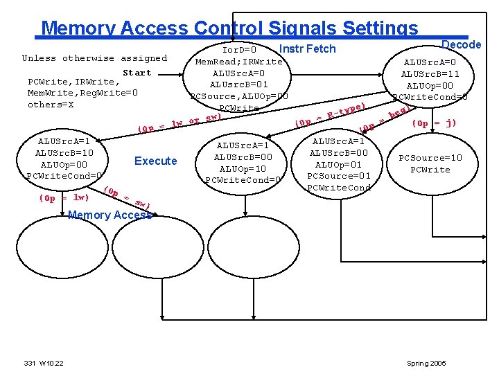 Memory Access Control Signals Settings Decode Ior. D=0 Instr Fetch Unless otherwise assigned Mem. Memory Access Control Signals Settings Decode Ior. D=0 Instr Fetch Unless otherwise assigned Mem.