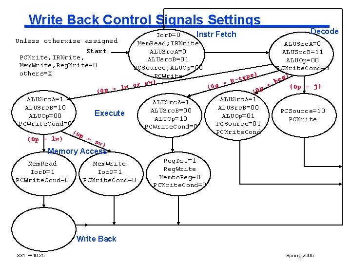 Write Back Control Signals Settings Decode Ior. D=0 Instr Fetch Unless otherwise assigned Mem. Write Back Control Signals Settings Decode Ior. D=0 Instr Fetch Unless otherwise assigned Mem.