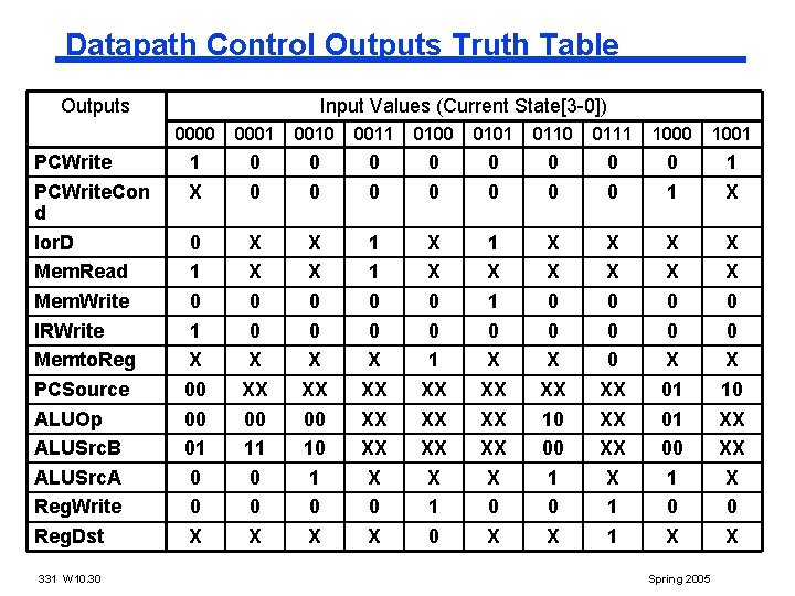 Datapath Control Outputs Truth Table Outputs PCWrite. Con d Ior. D Mem. Read Mem. Datapath Control Outputs Truth Table Outputs PCWrite. Con d Ior. D Mem. Read Mem.