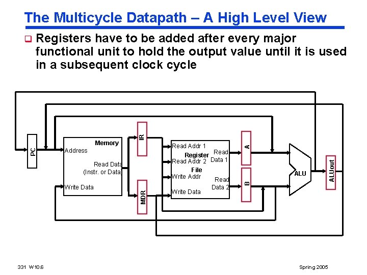 The Multicycle Datapath – A High Level View Registers have to be added after The Multicycle Datapath – A High Level View Registers have to be added after