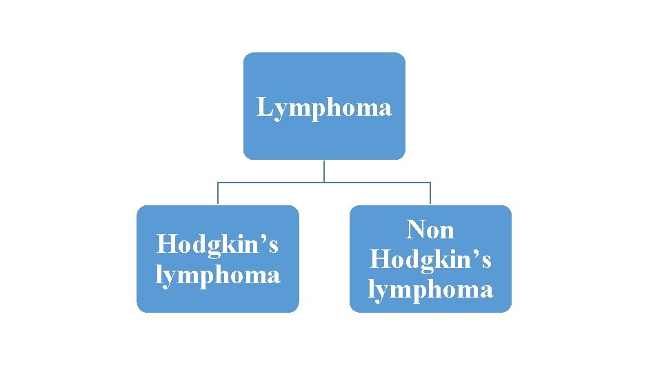 Lymphoma Hodgkin’s lymphoma Non Hodgkin’s lymphoma 